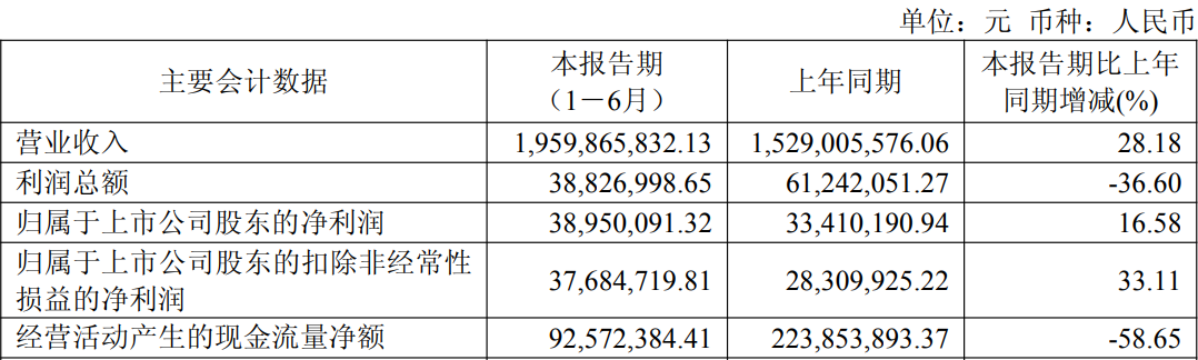 超50亿在手订单！头部激光厂利元亨半年入20亿