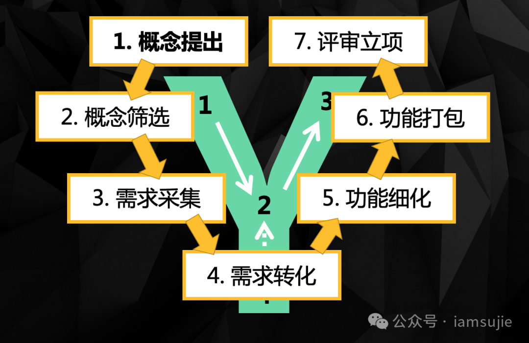产品从无到有七步法：建立完整的思考路径