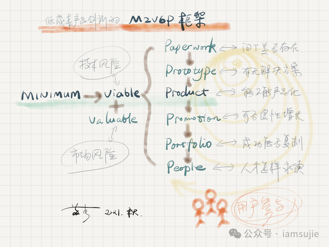 M2V6P：从问题是否存在，到产品化、增长与人才培养