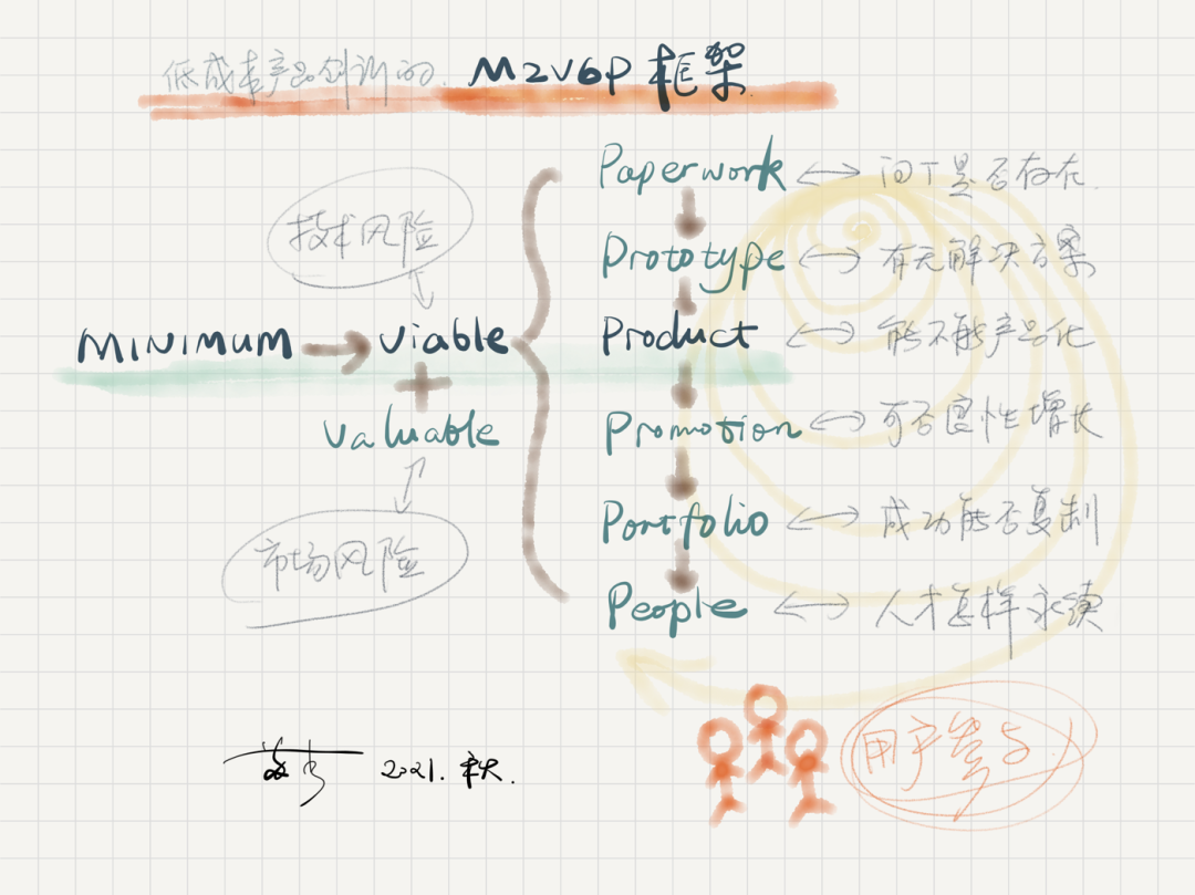 M2V6P：从问题是否存在，到产品化、增长与人才培养