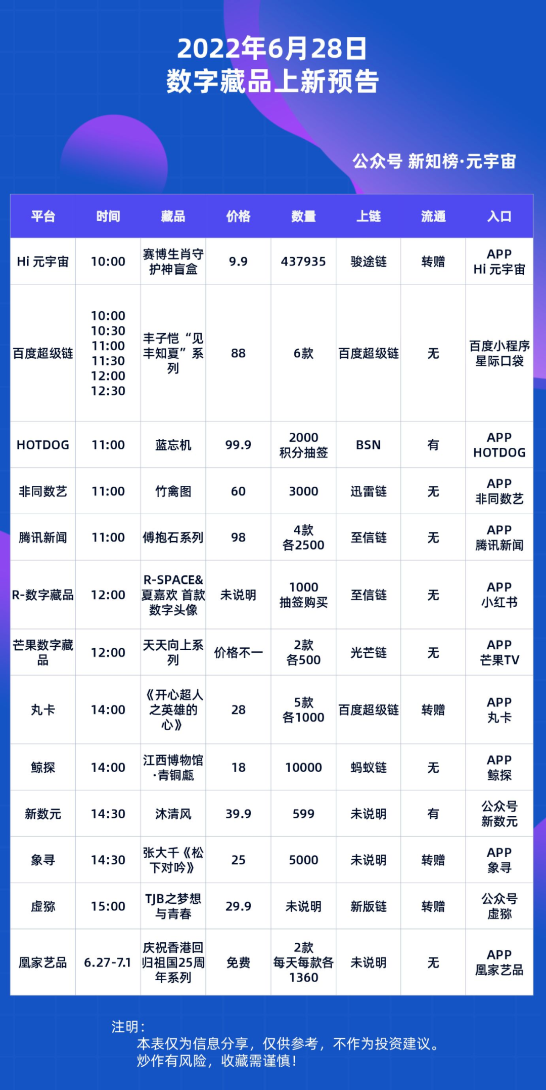 今日元宇宙丨6月28日数字藏品预告 元宇宙板块涨1 19 腾讯申请多个 光子宇宙 商标 加速布局元宇宙 Nft