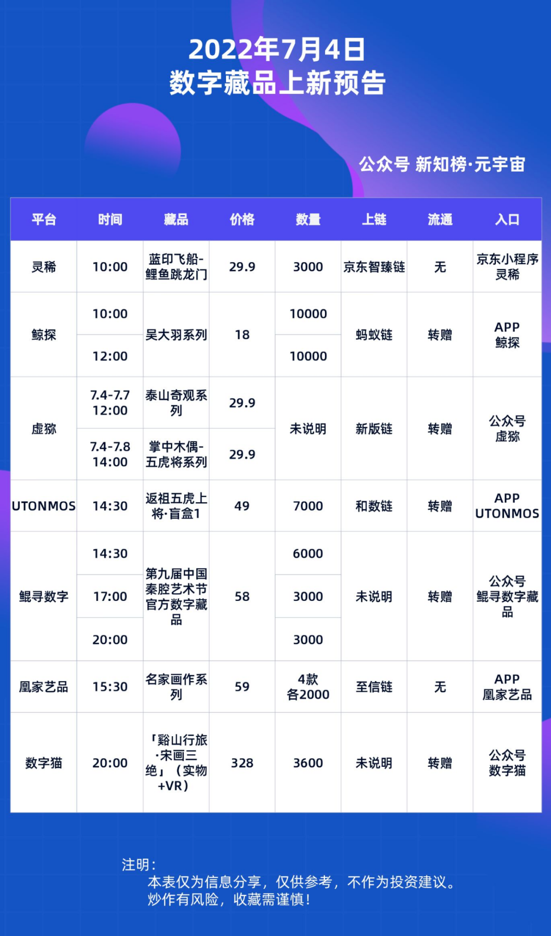 今日元宇宙丨7月4日数字藏品预告 传中国邮政测试数字藏品频道 全聚德将与中青报联合发行数字藏品 元宇宙