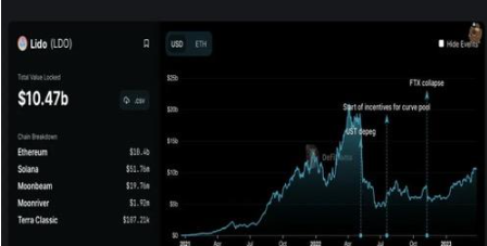 流动性衍生品质押赛道或爆发 下一个热门叙事会是它吗？
