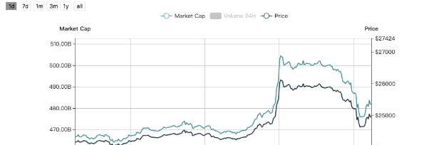 衍生品表明 26,000 美元的阻力位不会持续太久