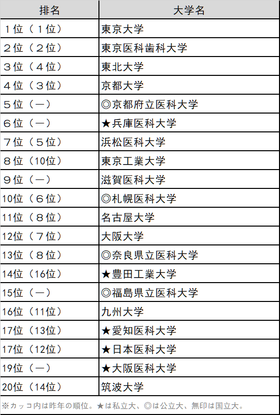 年the日本大学排名公布 东北大学首次位居榜首