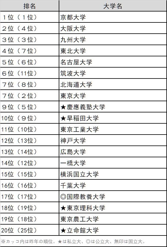 年the日本大学排名公布 东北大学首次位居榜首