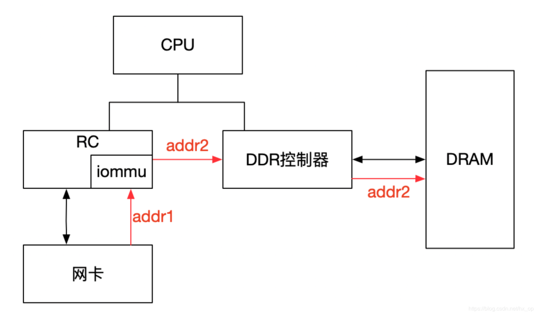 DMAR 与 IOMMU第3张