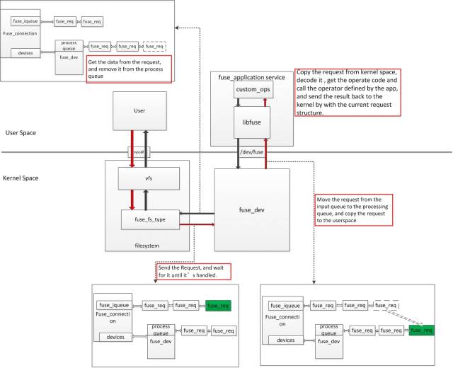 吴锦华/明鑫 用户态文件系统(FUSE)框架分析和实战_fuse setxattrCSDN博客