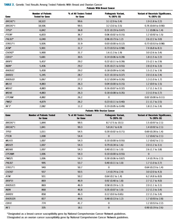 真實世界研究 | 乳腺癌和卵巢癌相關的最常見10種致病突變你知道嗎？ 健康 第5張