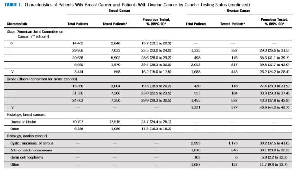 真實世界研究 | 乳腺癌和卵巢癌相關的最常見10種致病突變你知道嗎？ 健康 第4張