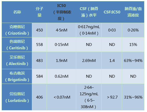 知否？驅動基因陽性的NSCLC腦轉移患者該如何治療？ 健康 第4張