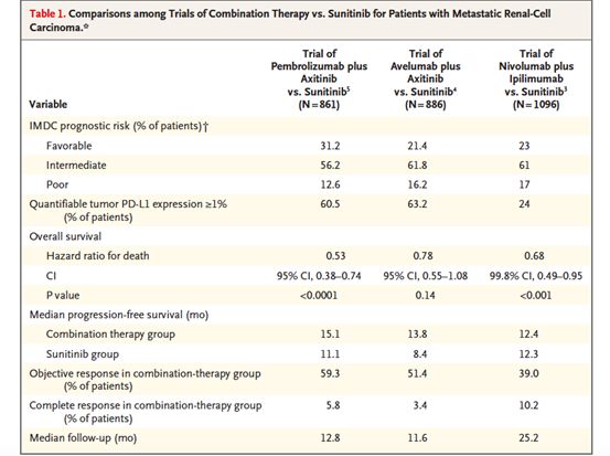 不久的未來，免疫聯合治療或成為晚期腎癌一線治療 健康 第8張