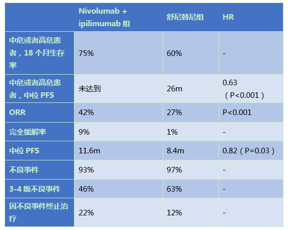 不久的未來，免疫聯合治療或成為晚期腎癌一線治療 健康 第7張