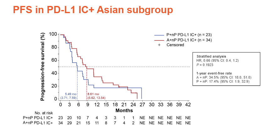 2019 ESMO ASIA | 乳癌三大研究亞洲數據匯總 健康 第6張