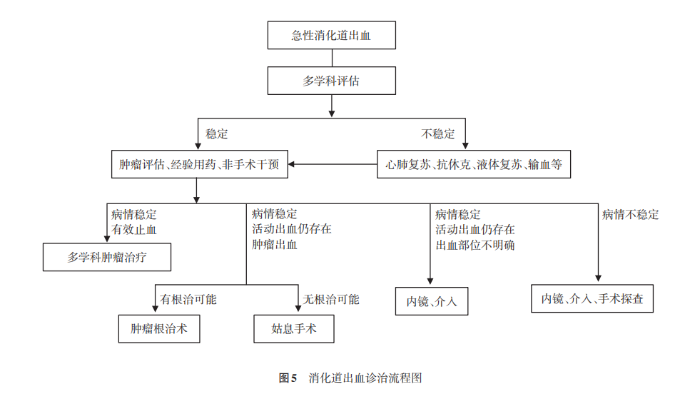 腫瘤患者急性腹痛的治療，中國專家共識來啦！ 健康 第7張