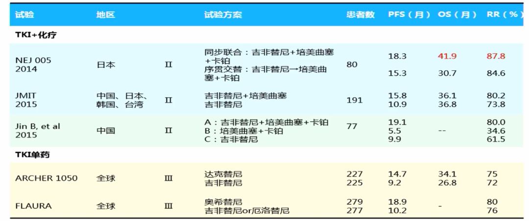 1+1>2？非小細胞肺癌聯合治療的時代真的來了嗎？ 健康 第4張