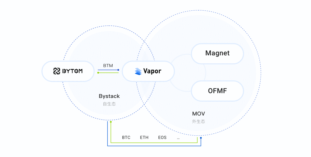 



解析比原链MOV：下一代去中心跨链Layer2价值交换协议
