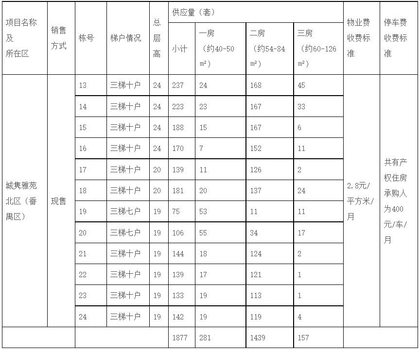 番禺城隽雅苑共有产权房推新1877套，建面54-84㎡！
