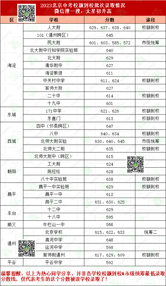 北京中考錄取分數線2024_中考錄取分數線北京2023_中考錄取分數線北京2024