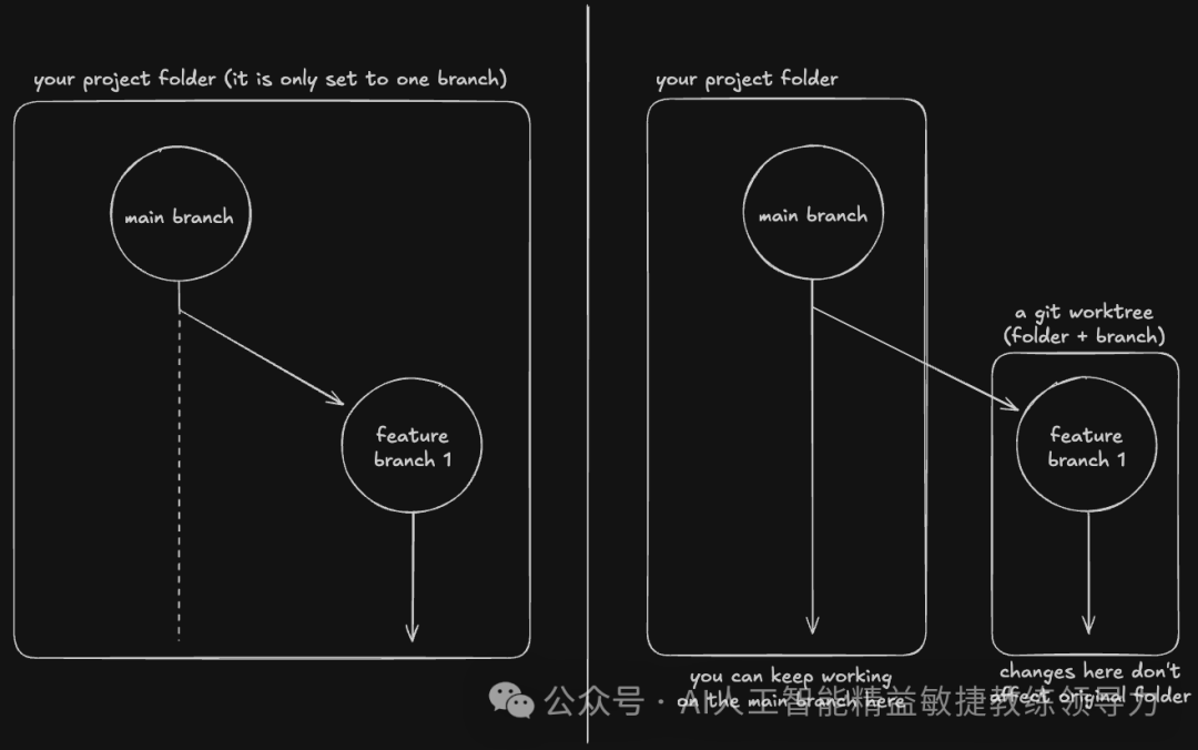 Git worktrees diagram showing parallel branch work in separate directories