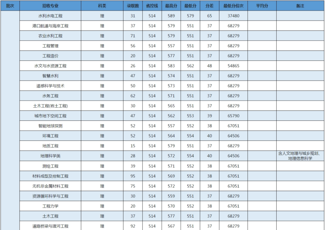 水利水电专业分数线_湖南水利水电学院录取分数线_2023年湖南省水利水电学校录取分数线