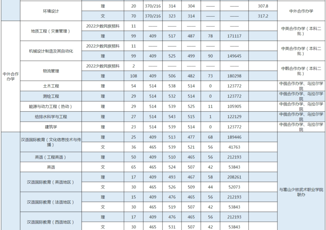 水利水电专业分数线_湖南水利水电学院录取分数线_2023年湖南省水利水电学校录取分数线