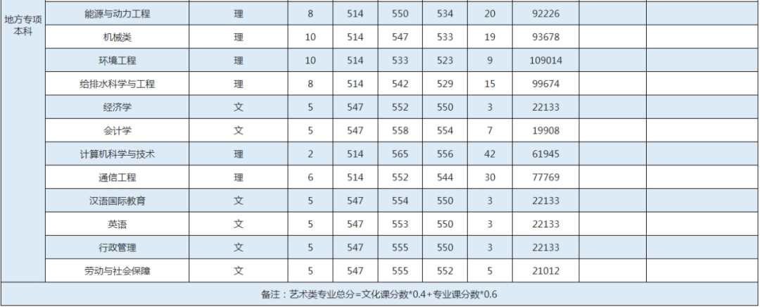 2023年湖南省水利水电学校录取分数线_湖南水利水电学院录取分数线_水利水电专业分数线