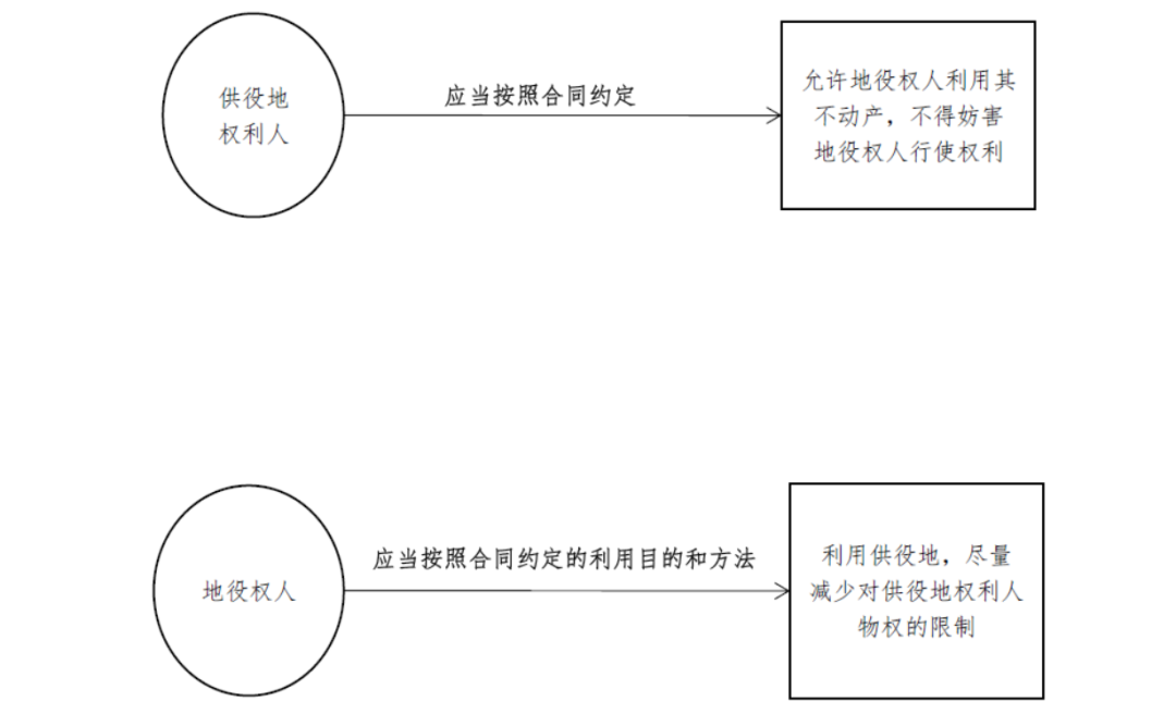 民法典周评 民法典 物权篇之地役权制度的导读 广和律师 微信公众号文章阅读 Wemp