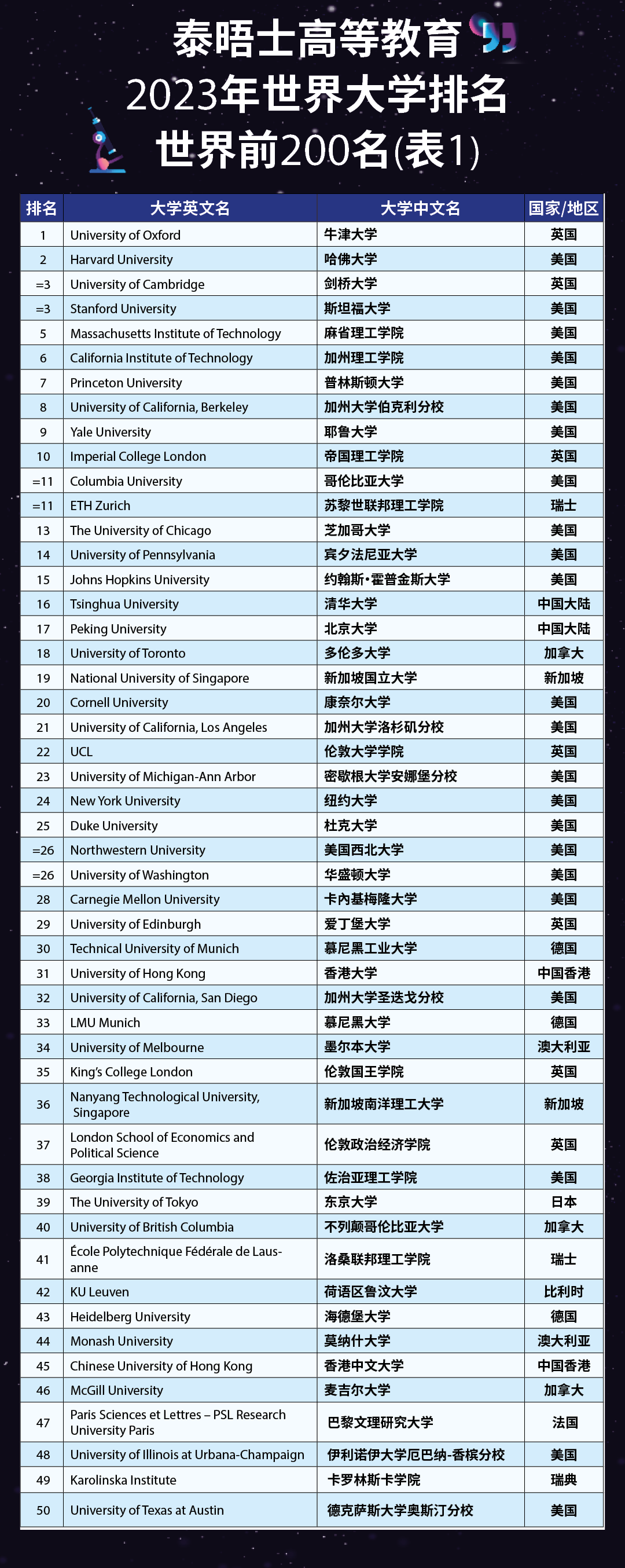 世界大学排名发布(法学专业世界大学排名发布)