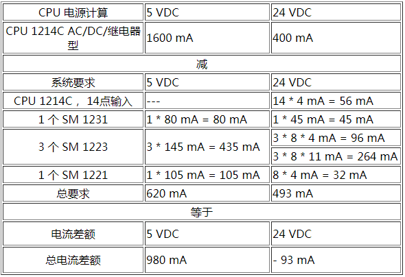 如何计算S7-1200最大I/O和电源需求？的图8