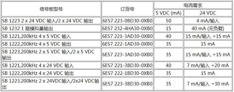 如何计算S7-1200最大I/O和电源需求？的图6