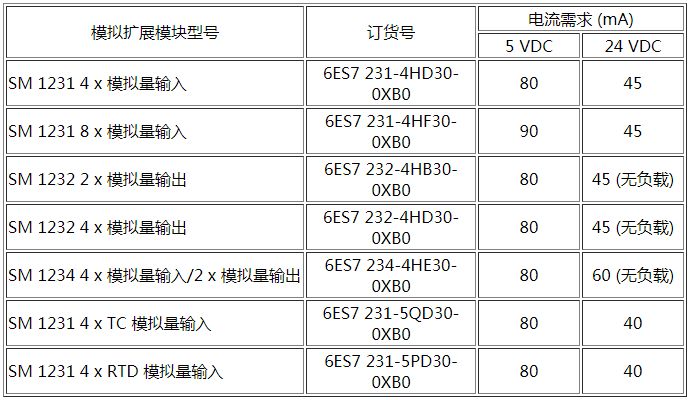 如何计算S7-1200最大I/O和电源需求？的图5
