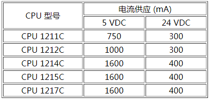 如何计算S7-1200最大I/O和电源需求？的图2