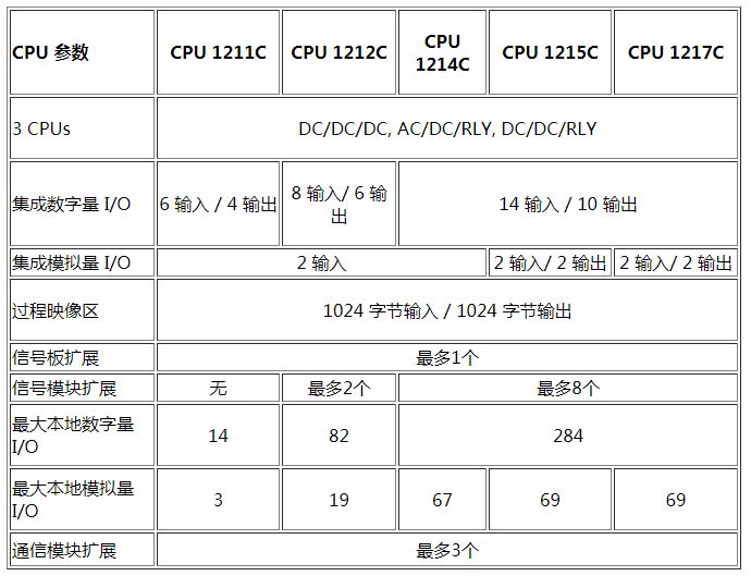 如何计算S7-1200最大I/O和电源需求？的图1