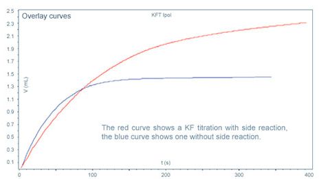 怎样识别卡尔费休试剂滴定副反应发生？