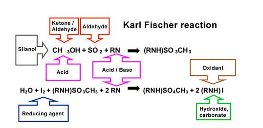 怎样识别卡尔费休试剂滴定副反应发生？