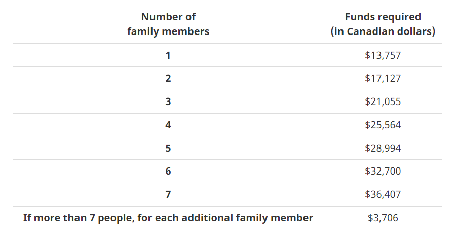 加拿大移民的资金证明有哪些要求？