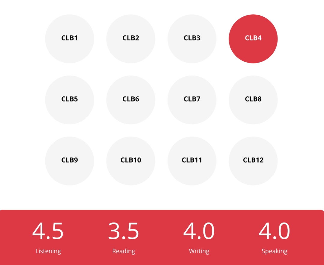 加拿大移民：CLB4到底是什么水平？