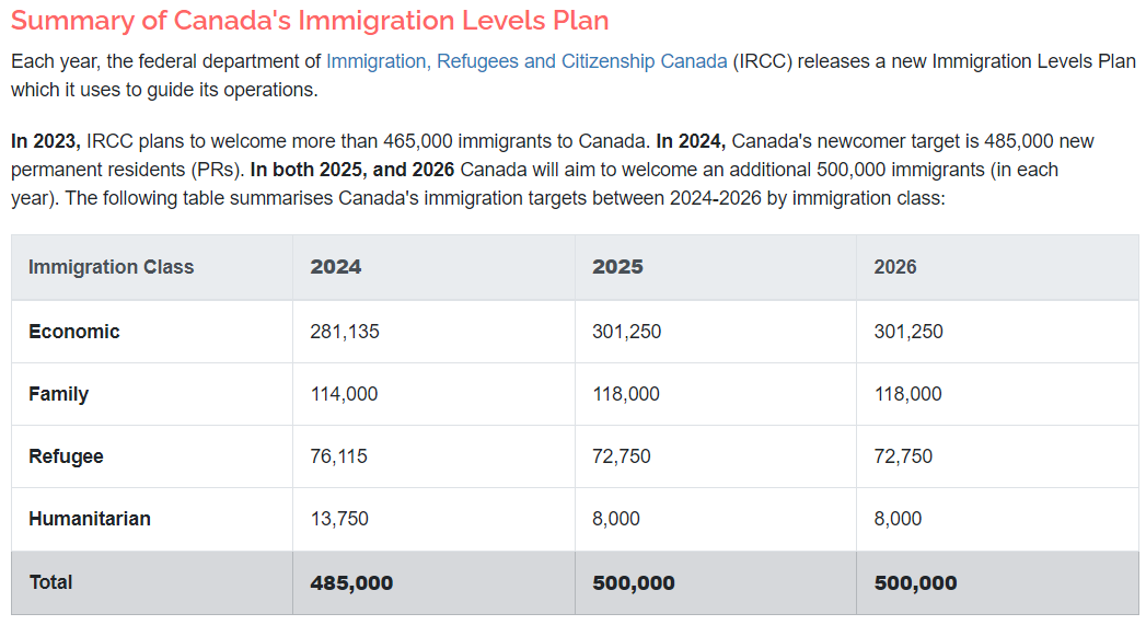 加拿大统计局：截至2023 年10加拿大人口猛增40528396人