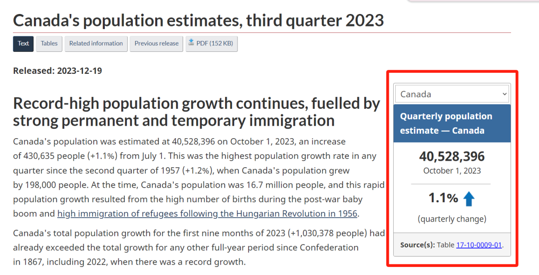 加拿大统计局：截至2023 年10加拿大人口猛增40528396人