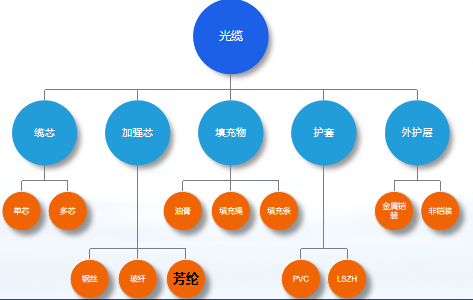 碳纖維，預(yù)氧絲，芳綸，PTFE，聚丙烯腈