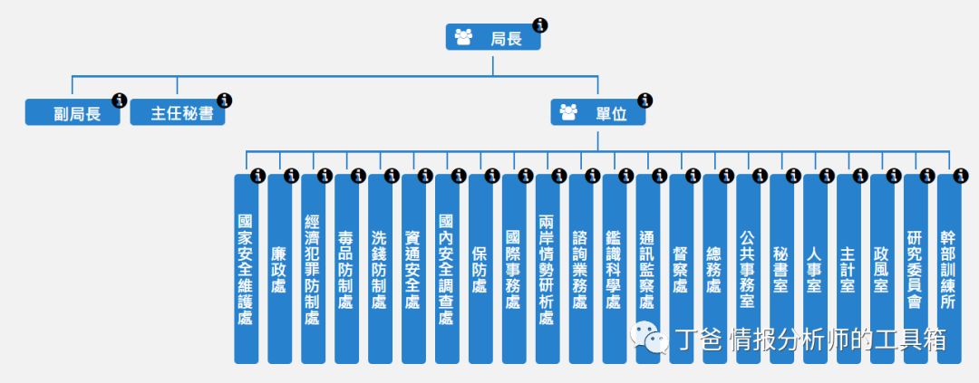 情报机构 中国情报机构之台湾 丁爸情报分析师的工具箱 微信公众号文章阅读 Wemp