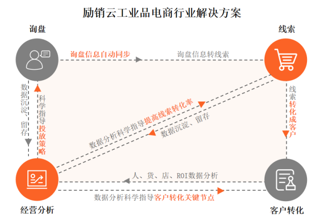 励销云入选「向量智库」中国中小企业市场CRM领导者品牌
