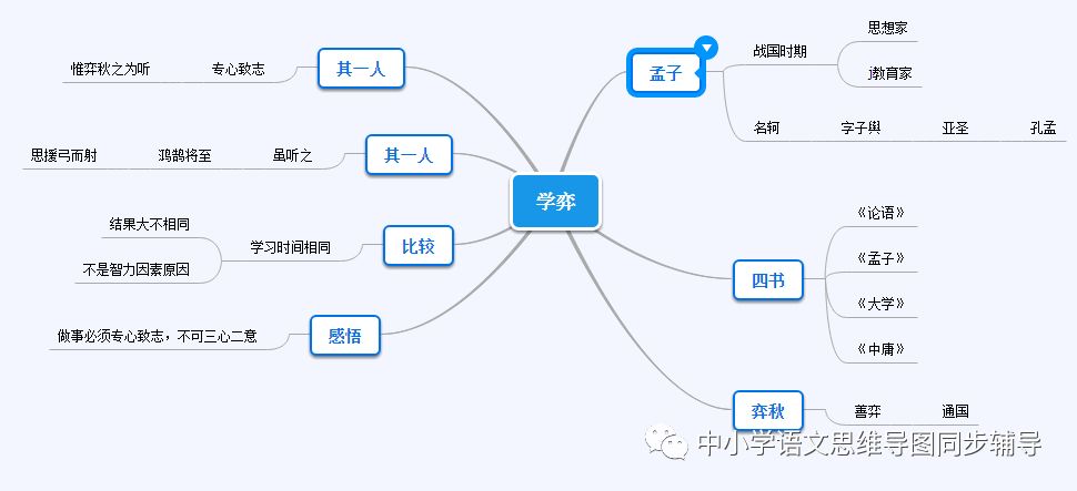 人教版六年级语文《学弈》思维导图欣赏