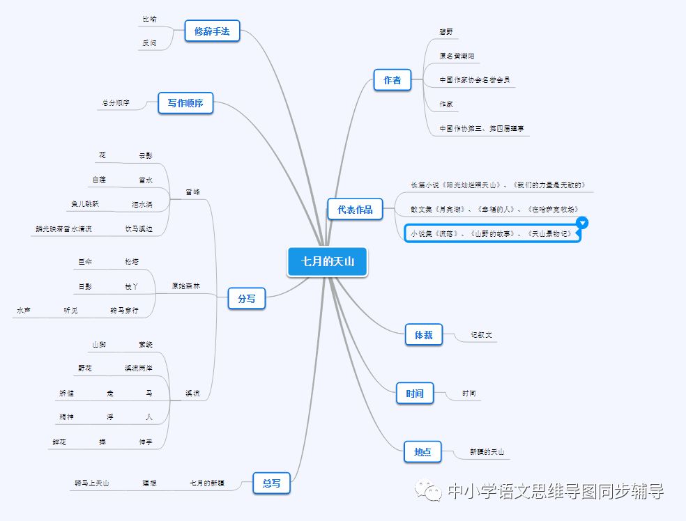 人教版四年级语文《七月的天山》思维导图欣赏