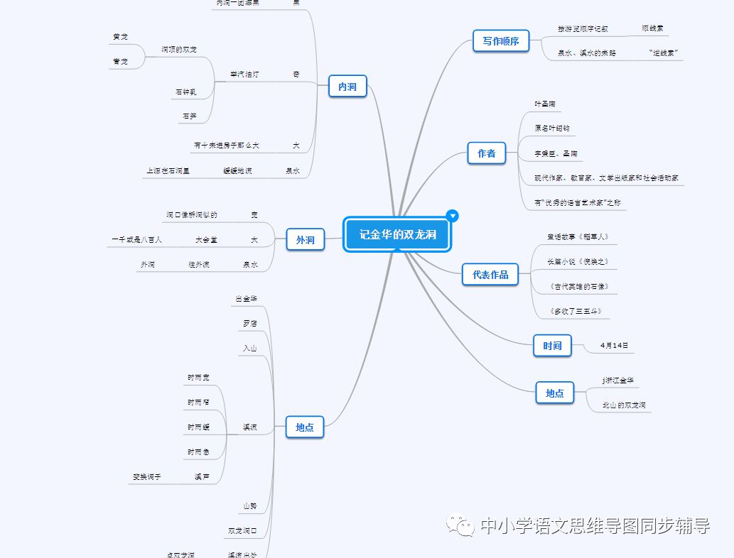 人教版四年级语文《记金华的双龙洞》思维导图欣赏