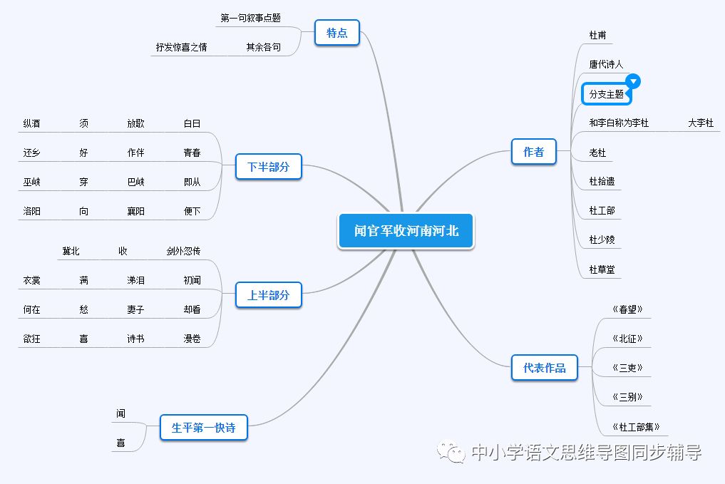 人教版六年级语文《闻官军收河南河北》思维导图欣赏 人教版六年级语文《闻官军收河南河北》思维导图欣赏
