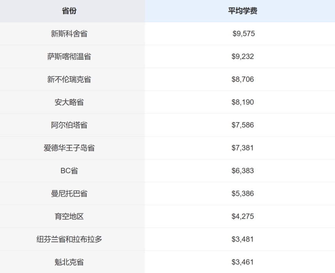 加拿大留學一年費用_留學加拿大費用多少_留學加拿大費用詳解