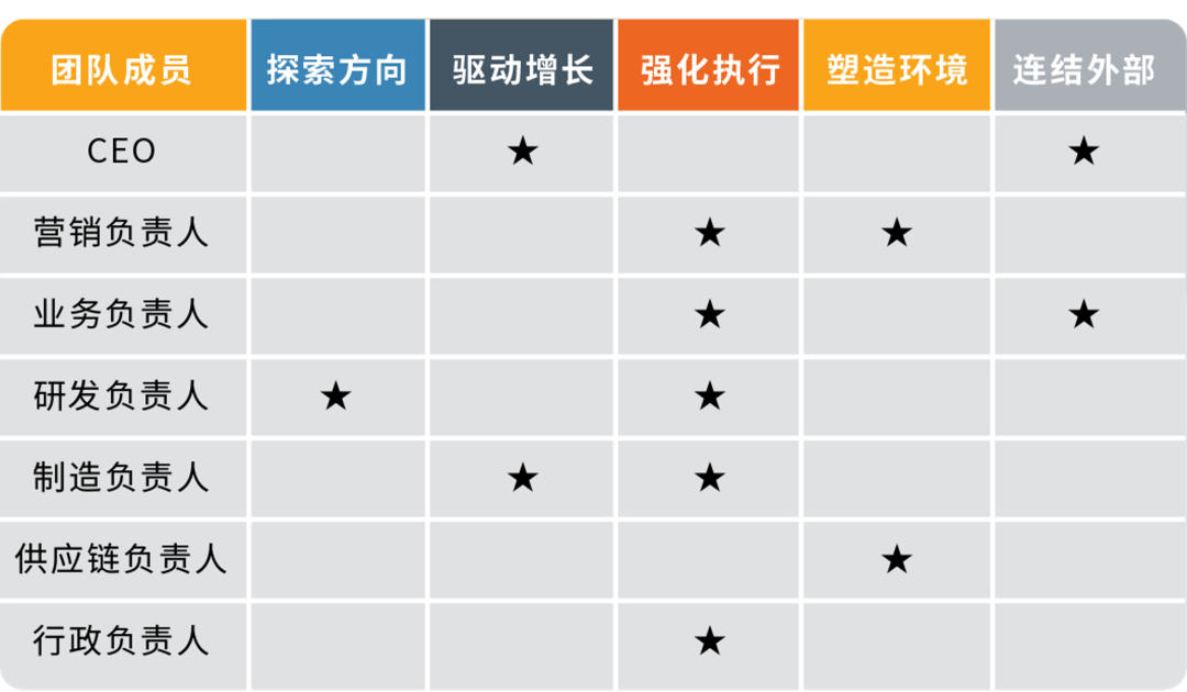 团队成员盘点结果