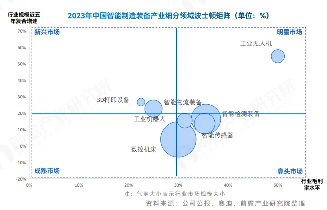 我国智能制造装备产业的高成长风口